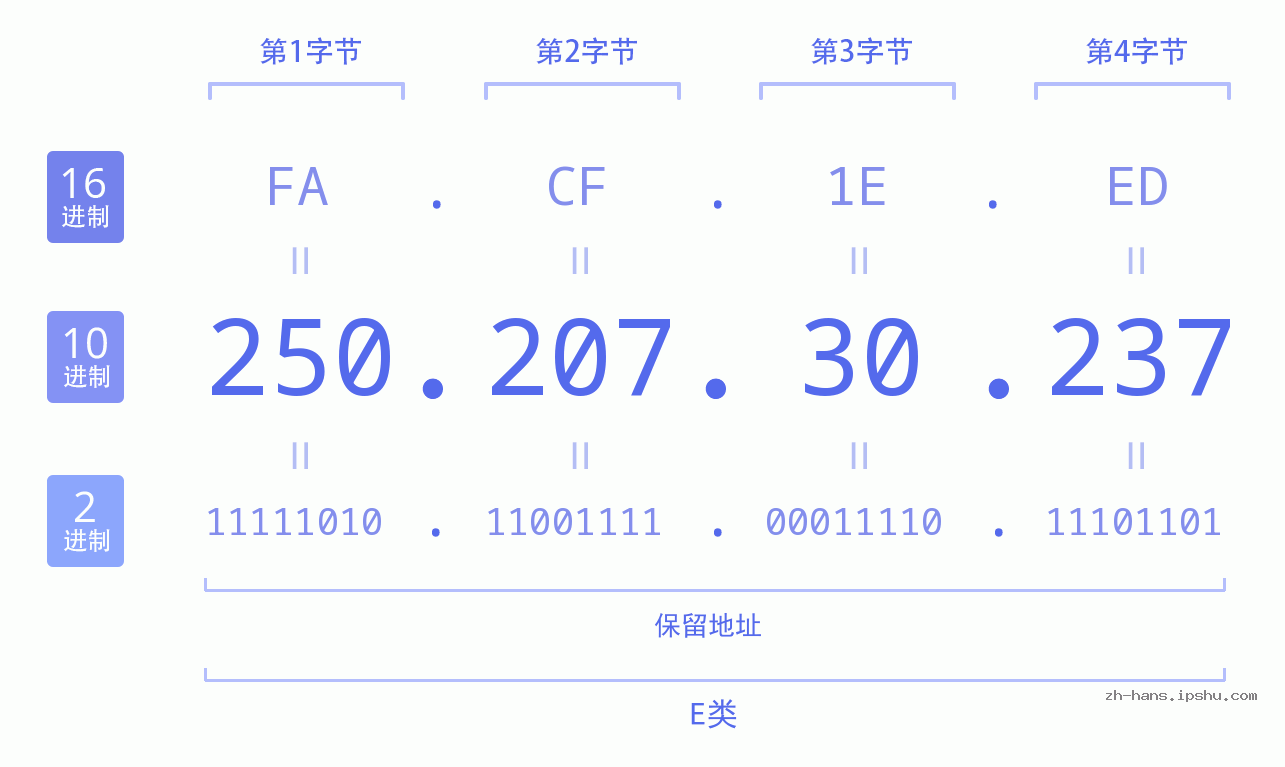 IP地址:250.207.30.237 数据结构图 二进制 十进制 十六进制 IPv4: 250.207.30.237 网络类型 网络号 主机号