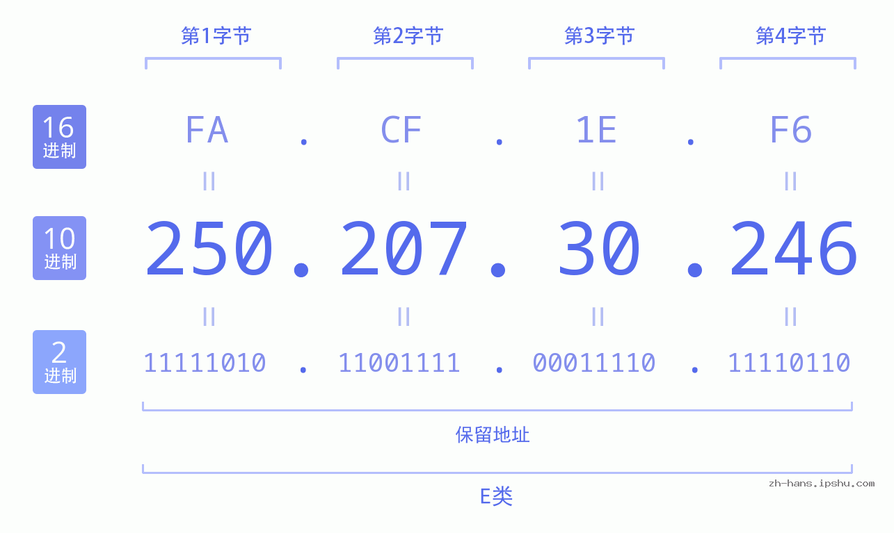 IP地址:250.207.30.246 数据结构图 二进制 十进制 十六进制 IPv4: 250.207.30.246 网络类型 网络号 主机号