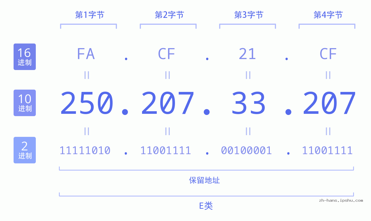 IP地址:250.207.33.207 数据结构图 二进制 十进制 十六进制 IPv4: 250.207.33.207 网络类型 网络号 主机号