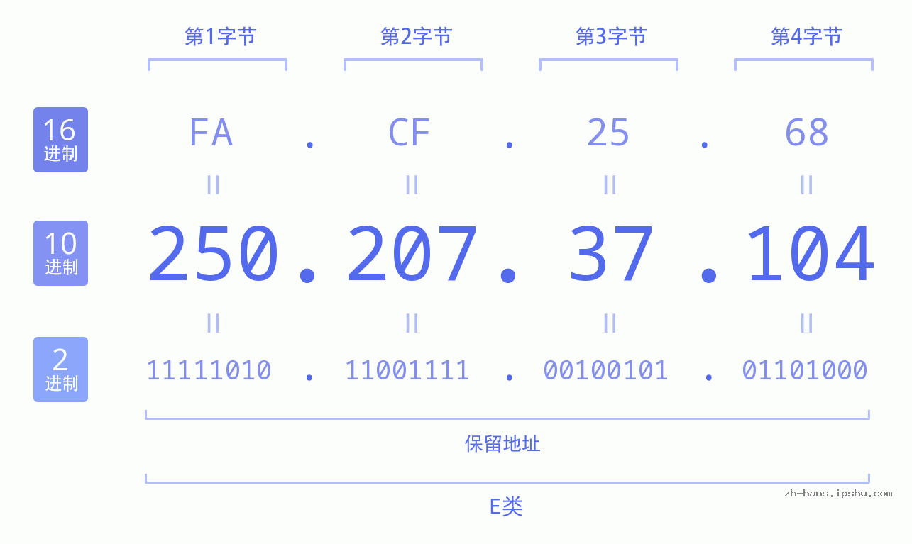 IP地址:250.207.37.104 数据结构图 二进制 十进制 十六进制 IPv4: 250.207.37.104 网络类型 网络号 主机号