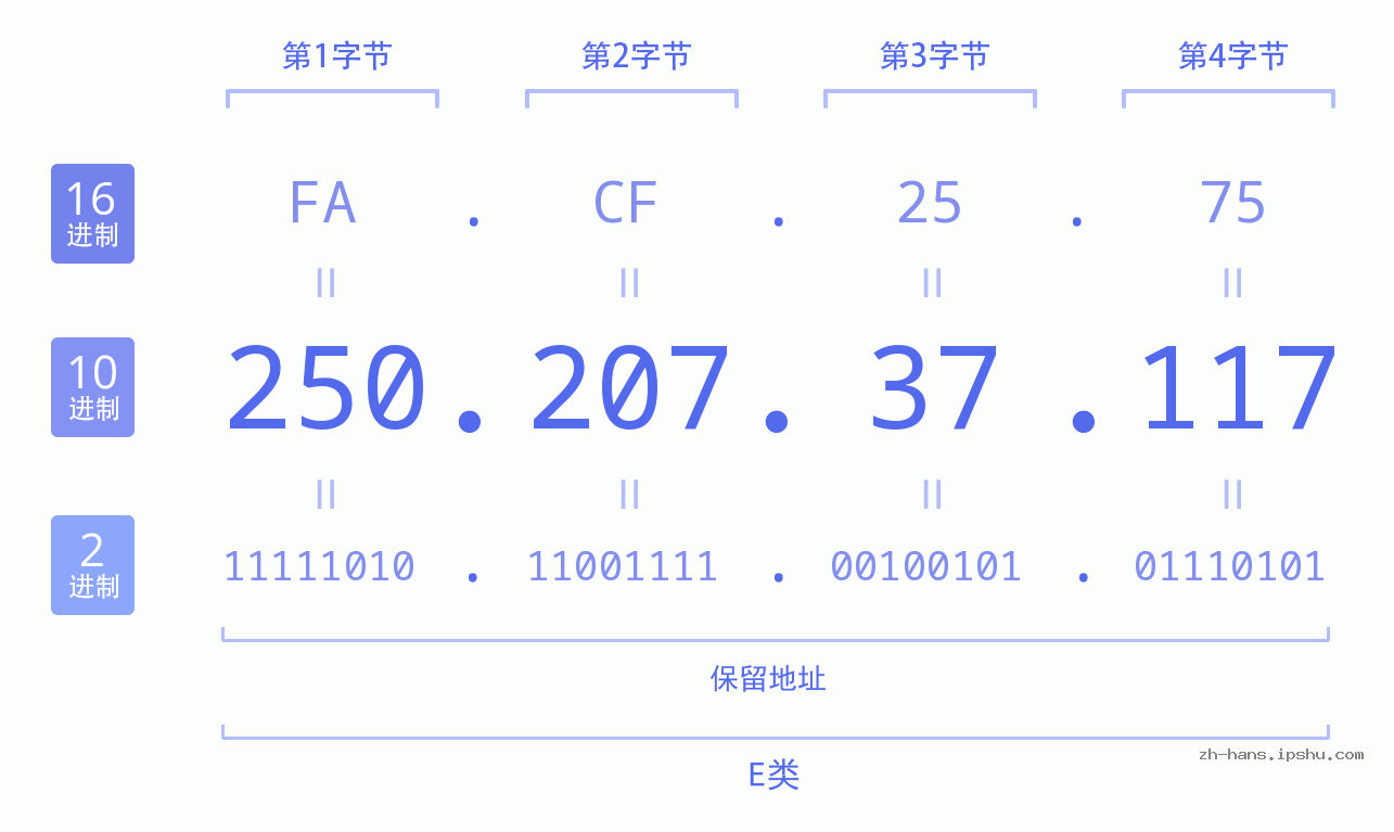 IP地址:250.207.37.117 数据结构图 二进制 十进制 十六进制 IPv4: 250.207.37.117 网络类型 网络号 主机号