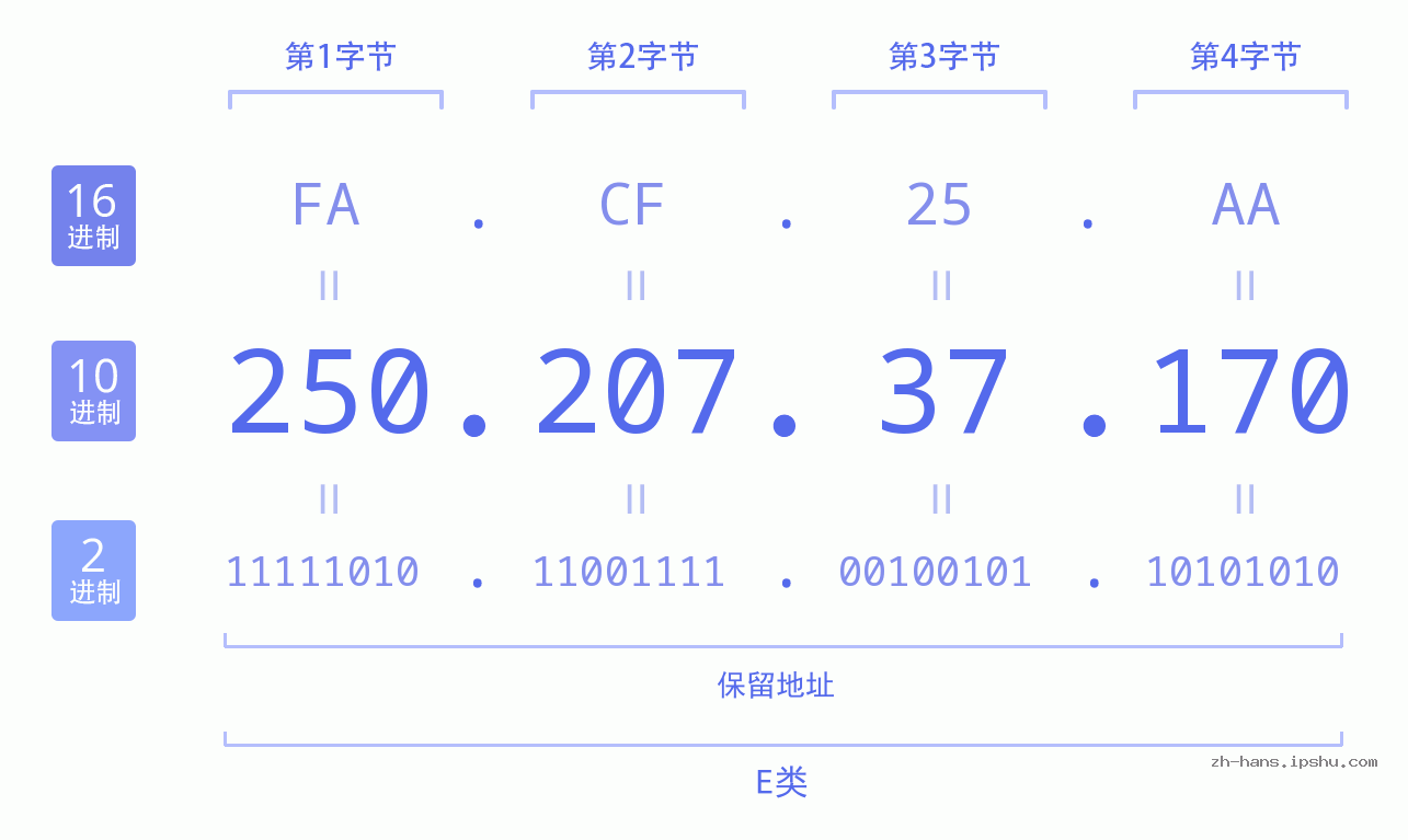 IP地址:250.207.37.170 数据结构图 二进制 十进制 十六进制 IPv4: 250.207.37.170 网络类型 网络号 主机号