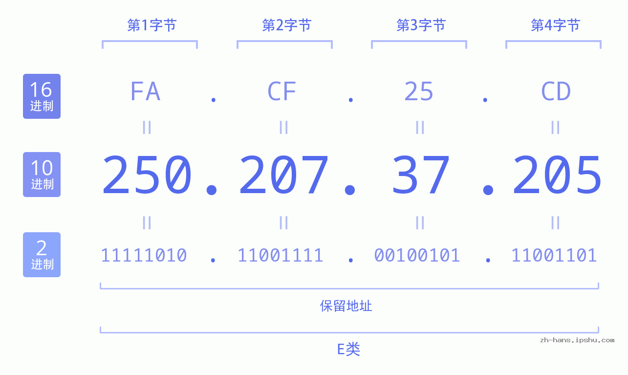 IPv4: 250.207.37.205 网络类型 网络号 主机号