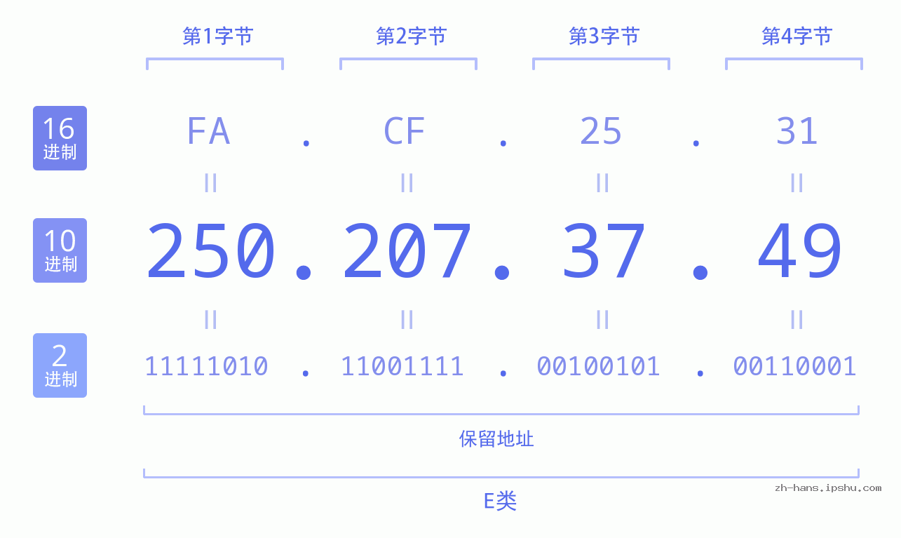 IP地址:250.207.37.49 数据结构图 二进制 十进制 十六进制 IPv4: 250.207.37.49 网络类型 网络号 主机号