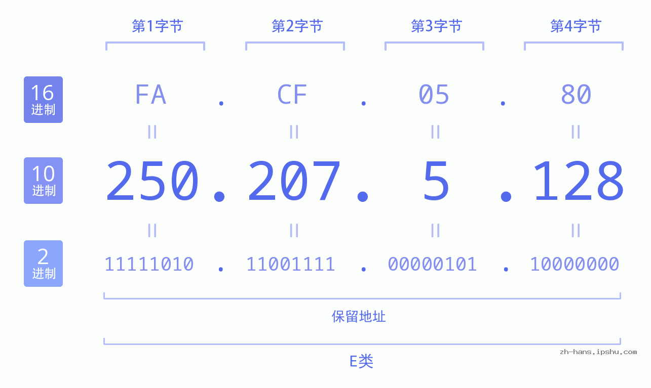 IP地址:250.207.5.128 数据结构图 二进制 十进制 十六进制 IPv4: 250.207.5.128 网络类型 网络号 主机号