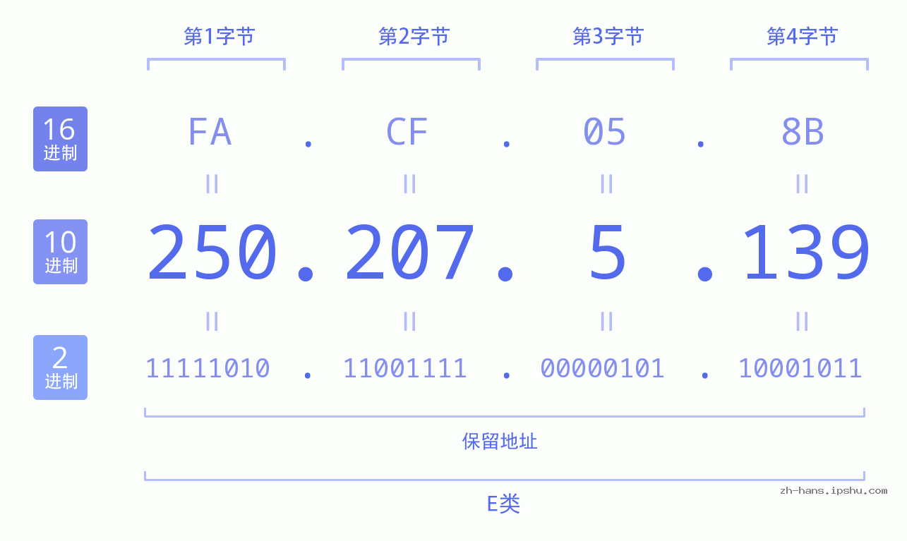 IP地址:250.207.5.139 数据结构图 二进制 十进制 十六进制 IPv4: 250.207.5.139 网络类型 网络号 主机号