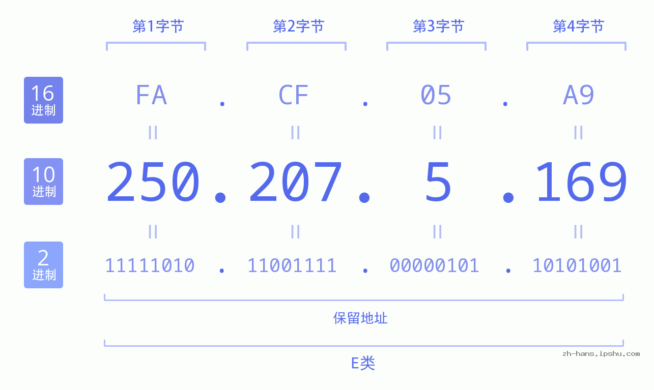 IP地址:250.207.5.169 数据结构图 二进制 十进制 十六进制 IPv4: 250.207.5.169 网络类型 网络号 主机号