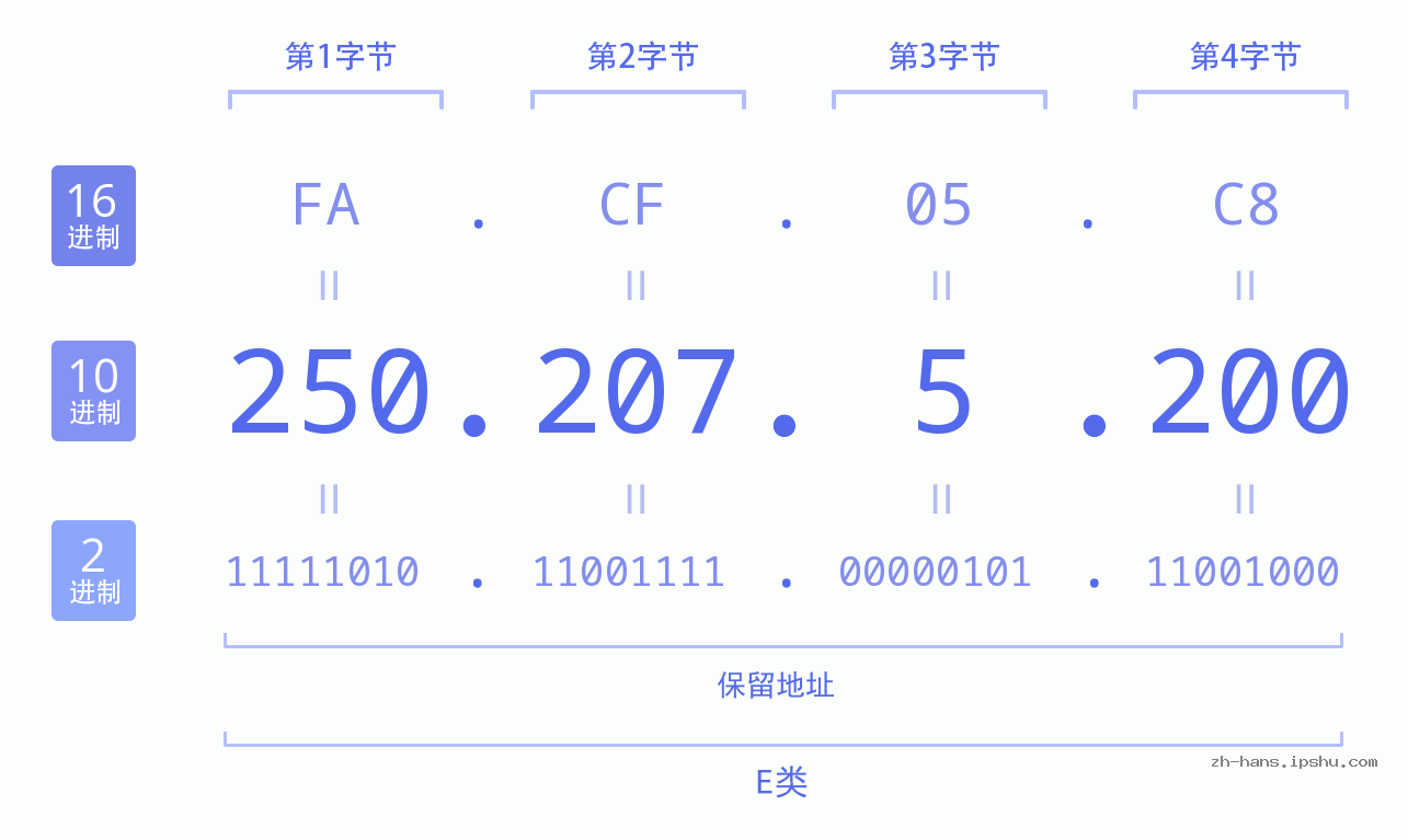 IP地址:250.207.5.200 数据结构图 二进制 十进制 十六进制 IPv4: 250.207.5.200 网络类型 网络号 主机号