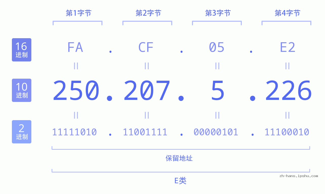 IP地址:250.207.5.226 数据结构图 二进制 十进制 十六进制 IPv4: 250.207.5.226 网络类型 网络号 主机号