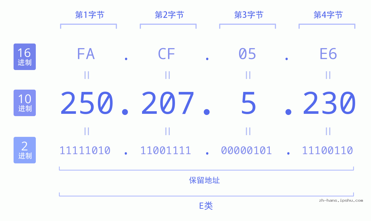IP地址:250.207.5.230 数据结构图 二进制 十进制 十六进制 IPv4: 250.207.5.230 网络类型 网络号 主机号