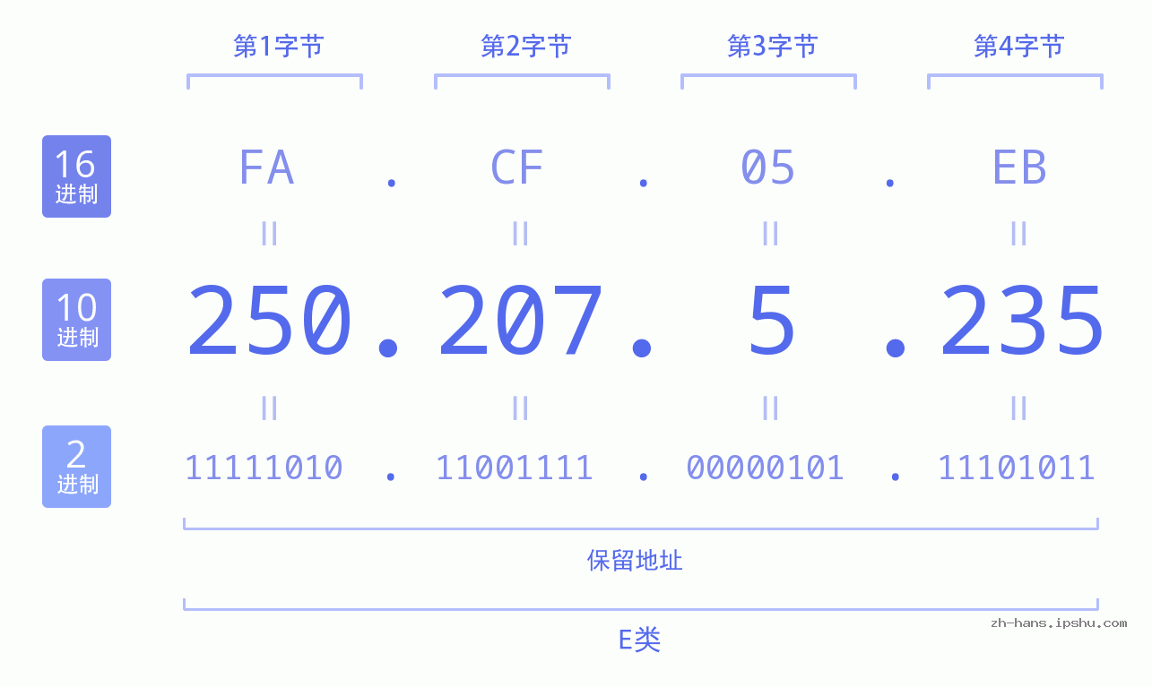 IP地址:250.207.5.235 数据结构图 二进制 十进制 十六进制 IPv4: 250.207.5.235 网络类型 网络号 主机号