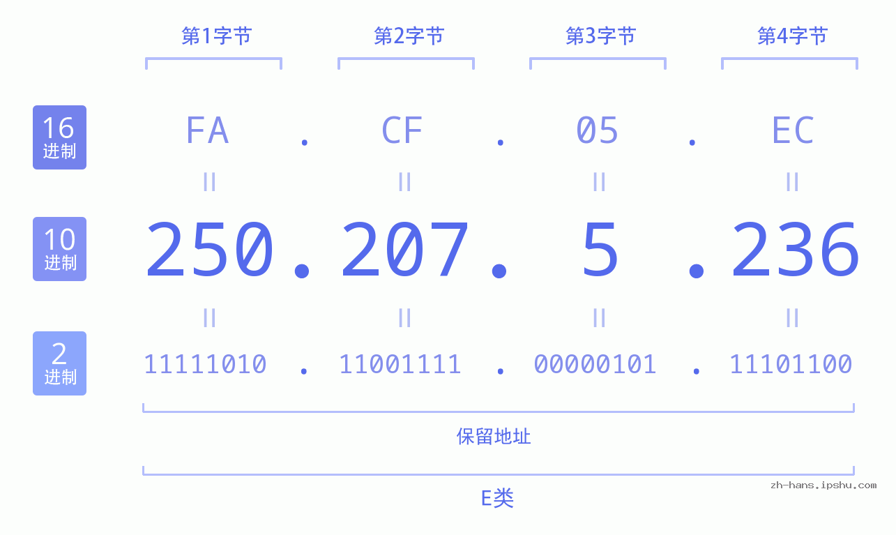 IP地址:250.207.5.236 数据结构图 二进制 十进制 十六进制 IPv4: 250.207.5.236 网络类型 网络号 主机号
