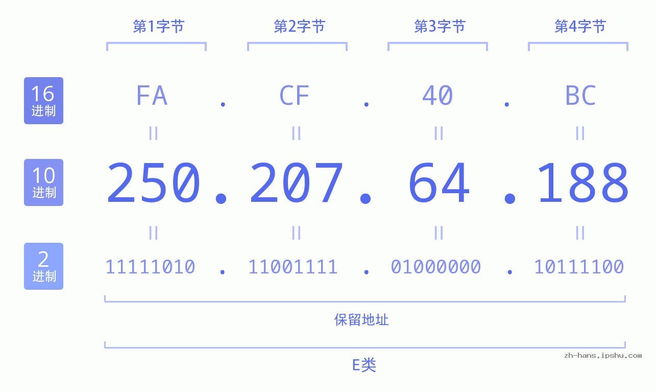IPv4: 250.207.64.188 网络类型 网络号 主机号