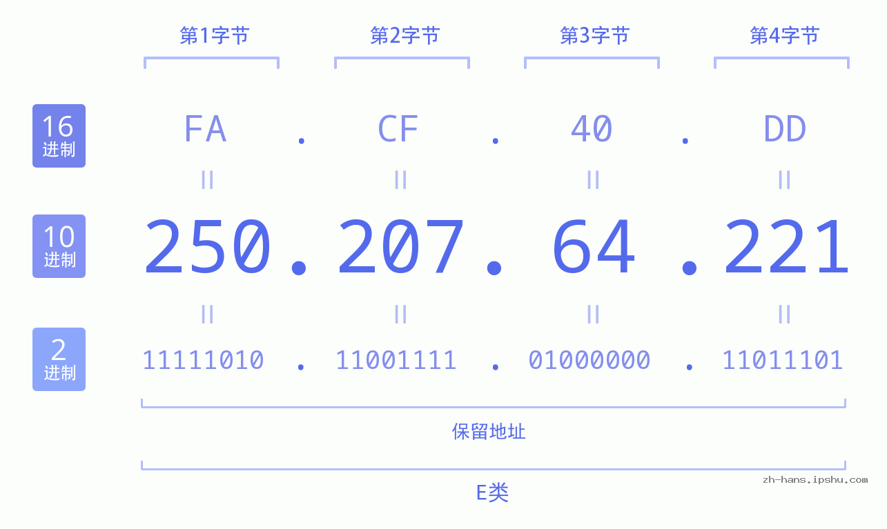 IP地址:250.207.64.221 数据结构图 二进制 十进制 十六进制 IPv4: 250.207.64.221 网络类型 网络号 主机号