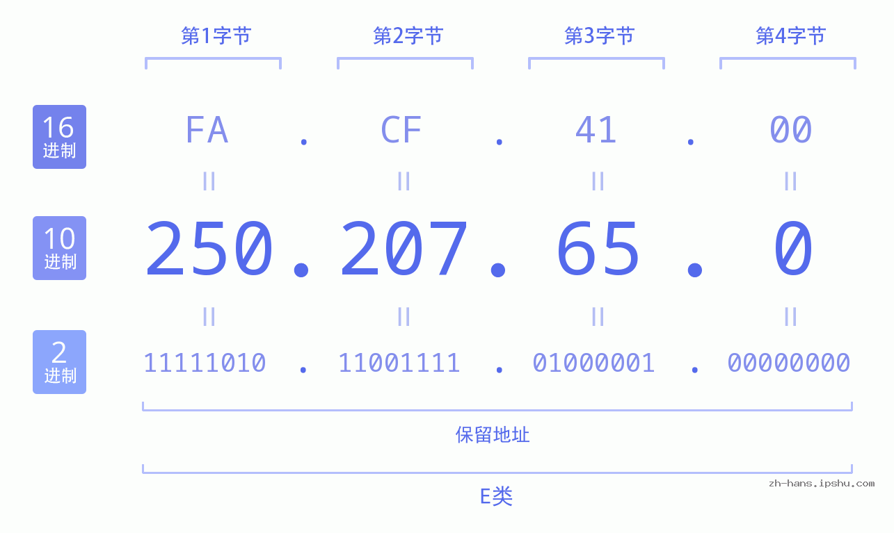 IP地址:250.207.65.0 数据结构图 二进制 十进制 十六进制 IPv4: 250.207.65.0 网络类型 网络号 主机号