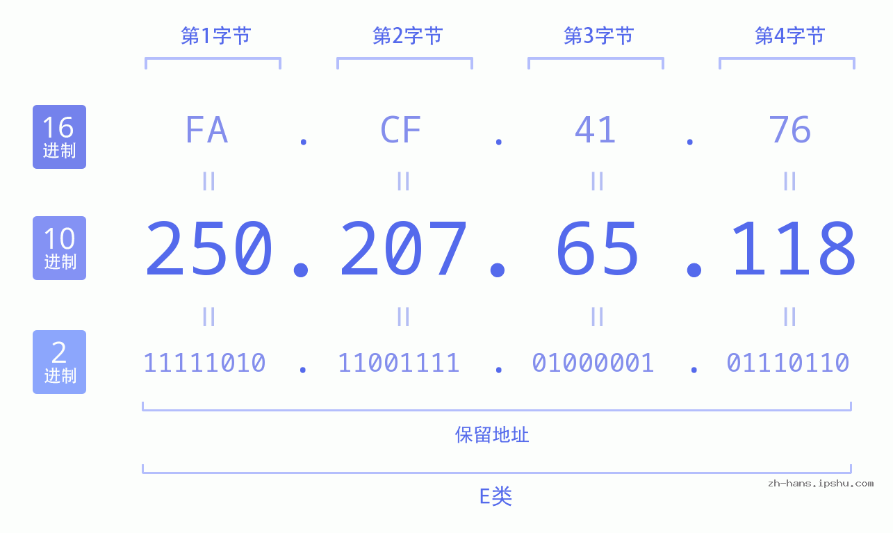 IP地址:250.207.65.118 数据结构图 二进制 十进制 十六进制 IPv4: 250.207.65.118 网络类型 网络号 主机号