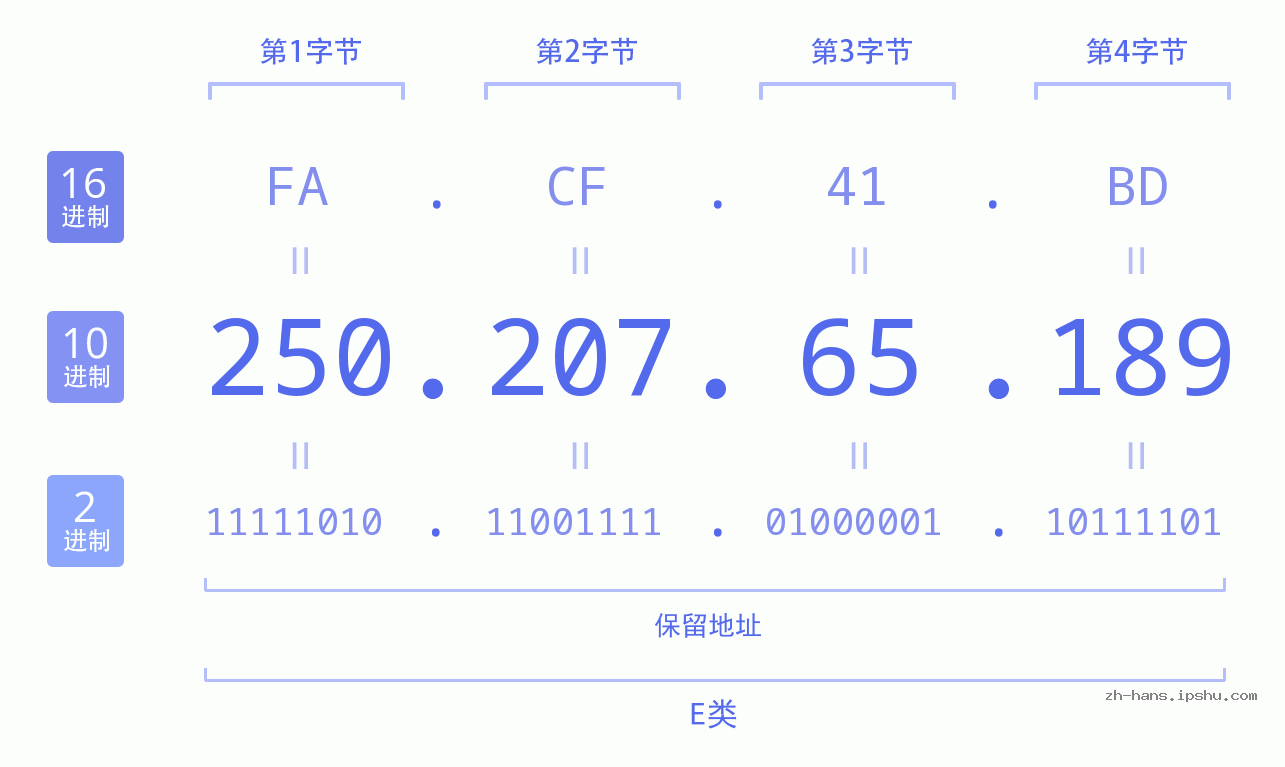 IPv4: 250.207.65.189 网络类型 网络号 主机号