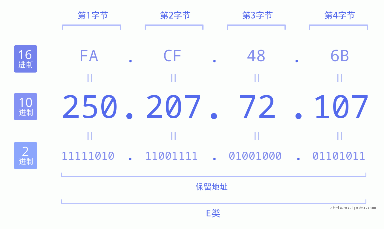 IP地址:250.207.72.107 数据结构图 二进制 十进制 十六进制 IPv4: 250.207.72.107 网络类型 网络号 主机号