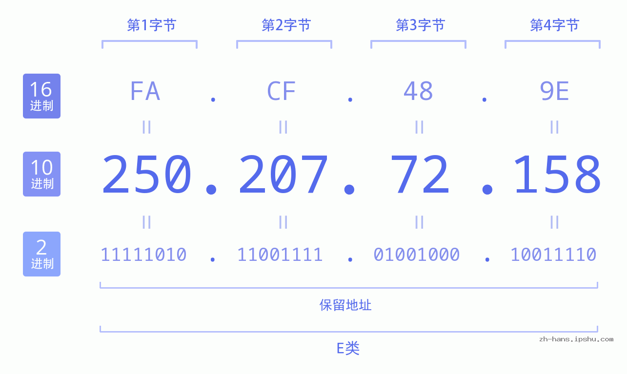 IP地址:250.207.72.158 数据结构图 二进制 十进制 十六进制 IPv4: 250.207.72.158 网络类型 网络号 主机号