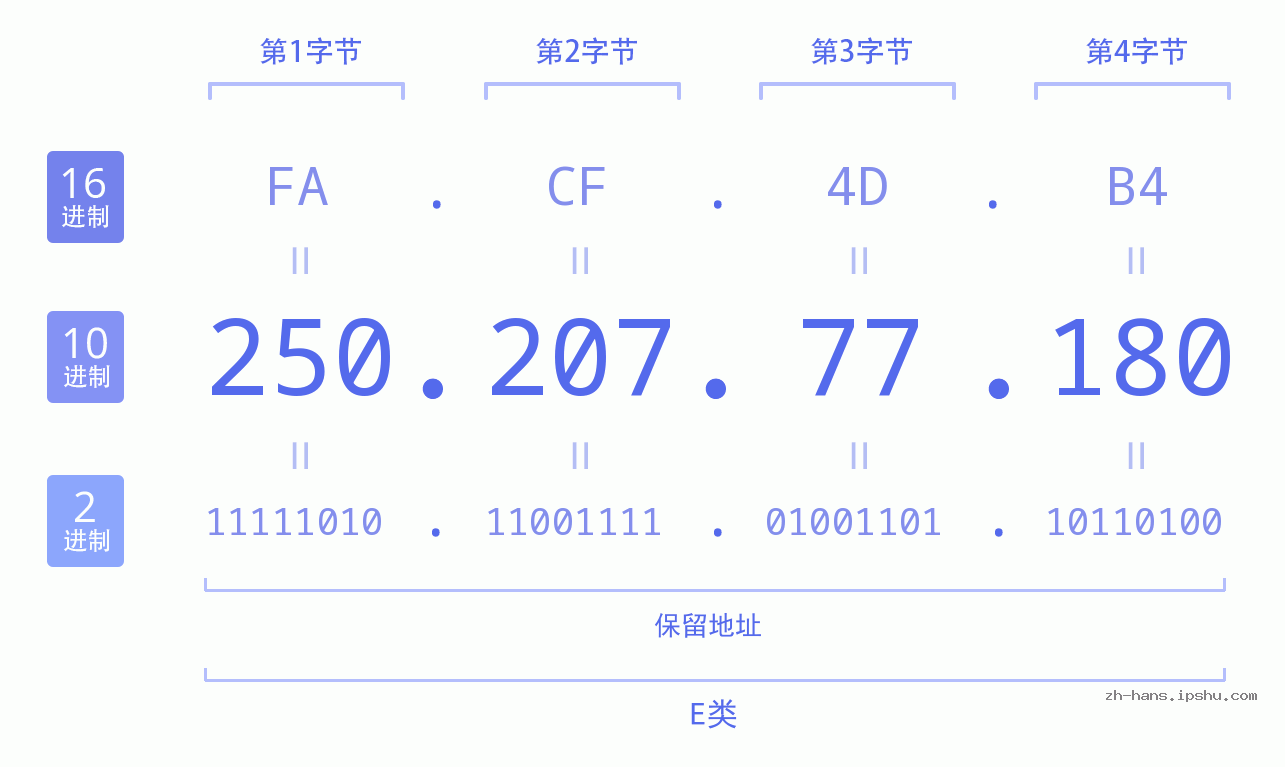 IP地址:250.207.77.180 数据结构图 二进制 十进制 十六进制 IPv4: 250.207.77.180 网络类型 网络号 主机号