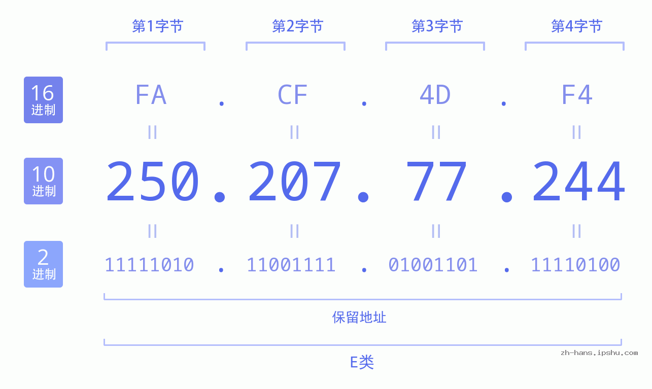 IP地址:250.207.77.244 数据结构图 二进制 十进制 十六进制 IPv4: 250.207.77.244 网络类型 网络号 主机号