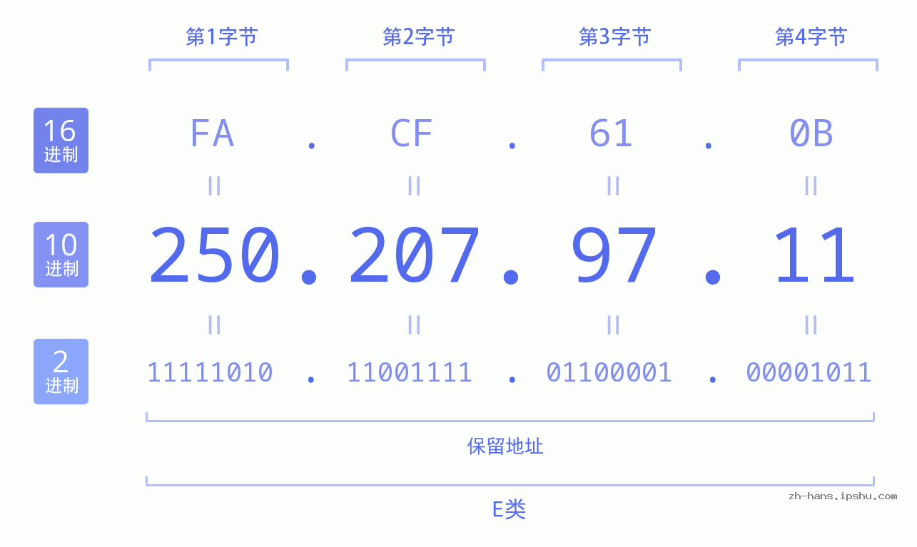 IP地址:250.207.97.11 数据结构图 二进制 十进制 十六进制 IPv4: 250.207.97.11 网络类型 网络号 主机号