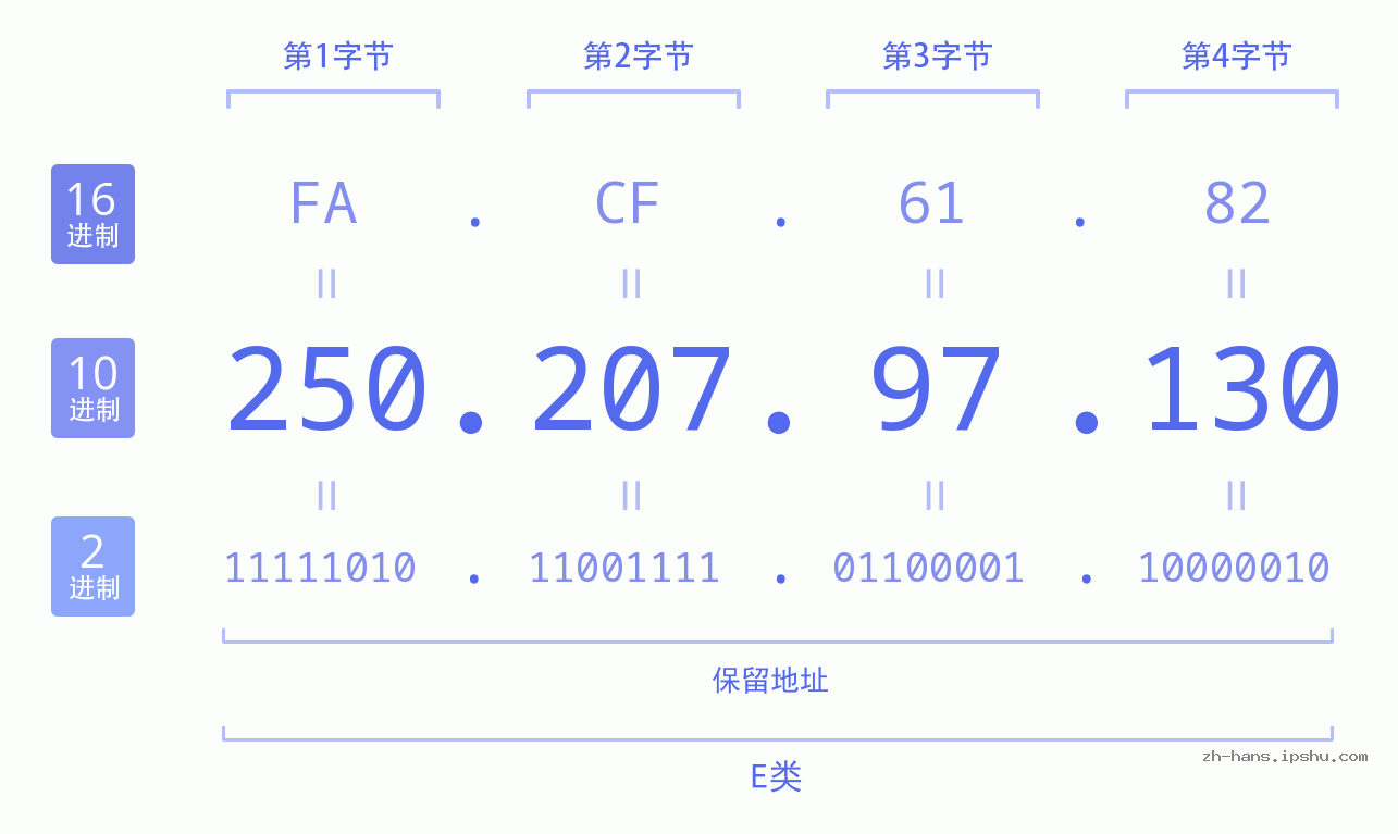 IP地址:250.207.97.130 数据结构图 二进制 十进制 十六进制 IPv4: 250.207.97.130 网络类型 网络号 主机号