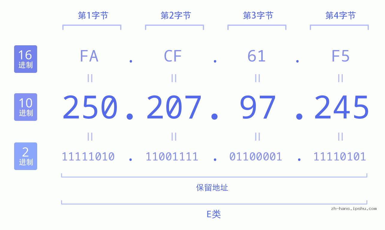 IPv4: 250.207.97.245 网络类型 网络号 主机号