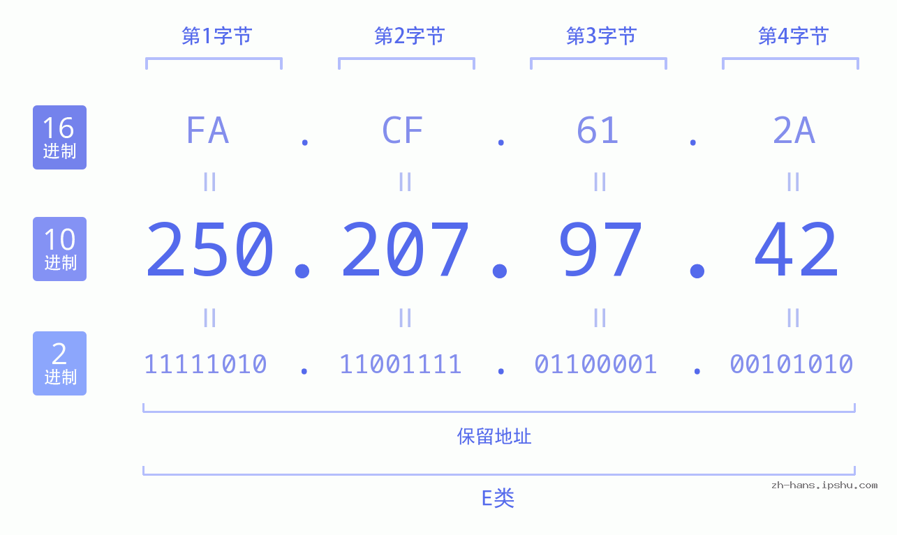 IP地址:250.207.97.42 数据结构图 二进制 十进制 十六进制 IPv4: 250.207.97.42 网络类型 网络号 主机号