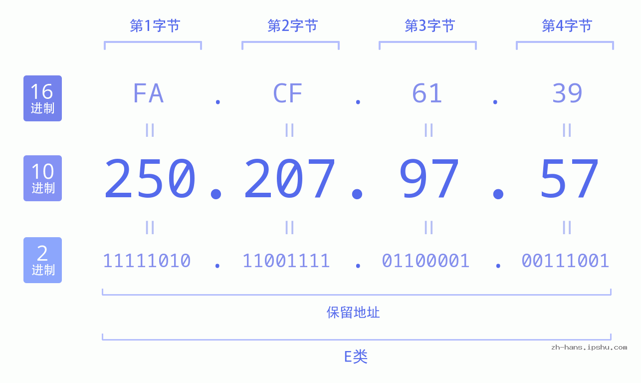 IPv4: 250.207.97.57 网络类型 网络号 主机号