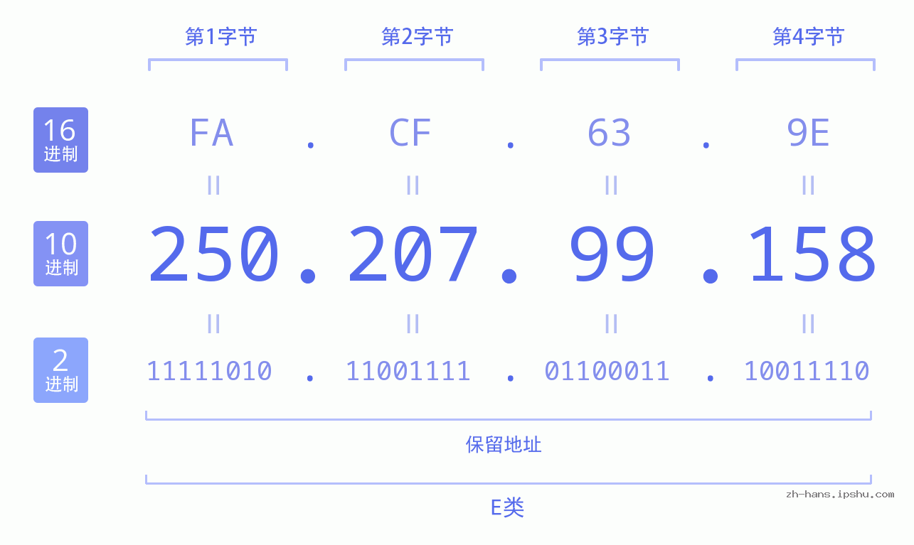 IP地址:250.207.99.158 数据结构图 二进制 十进制 十六进制 IPv4: 250.207.99.158 网络类型 网络号 主机号