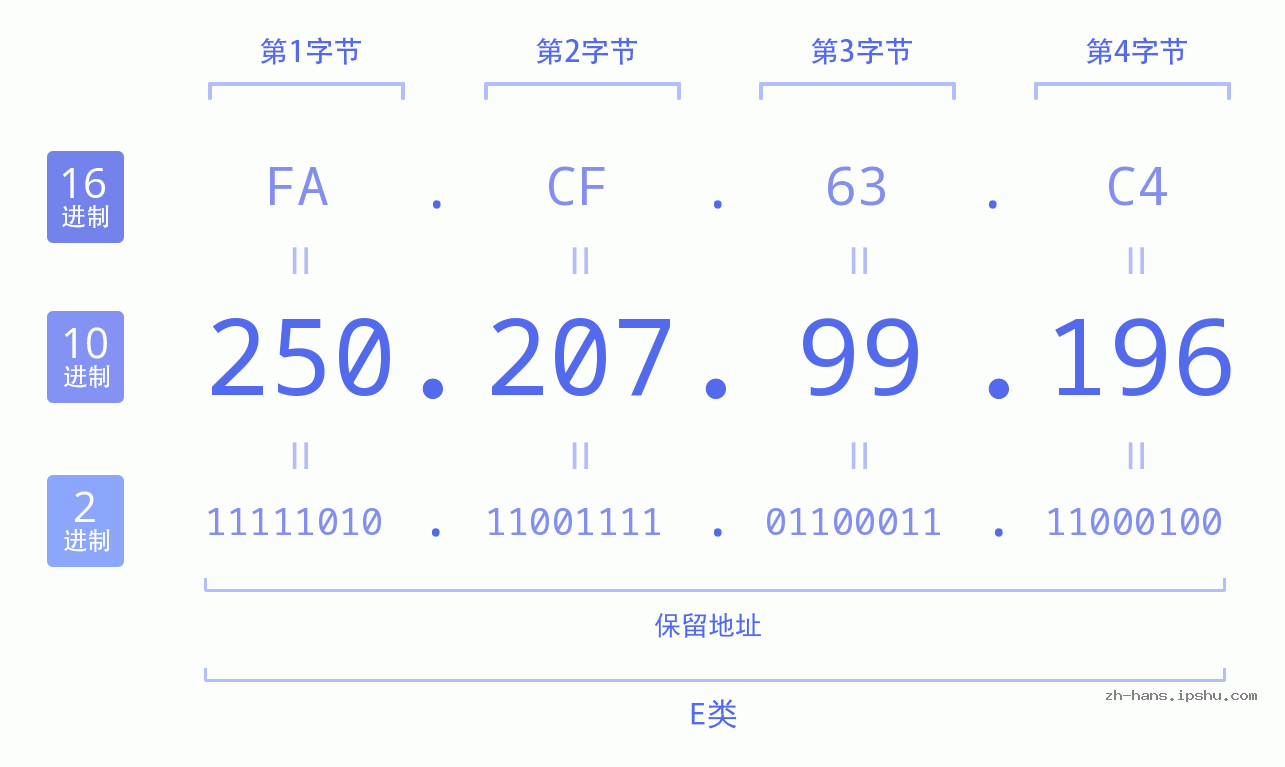 IP地址:250.207.99.196 数据结构图 二进制 十进制 十六进制 IPv4: 250.207.99.196 网络类型 网络号 主机号