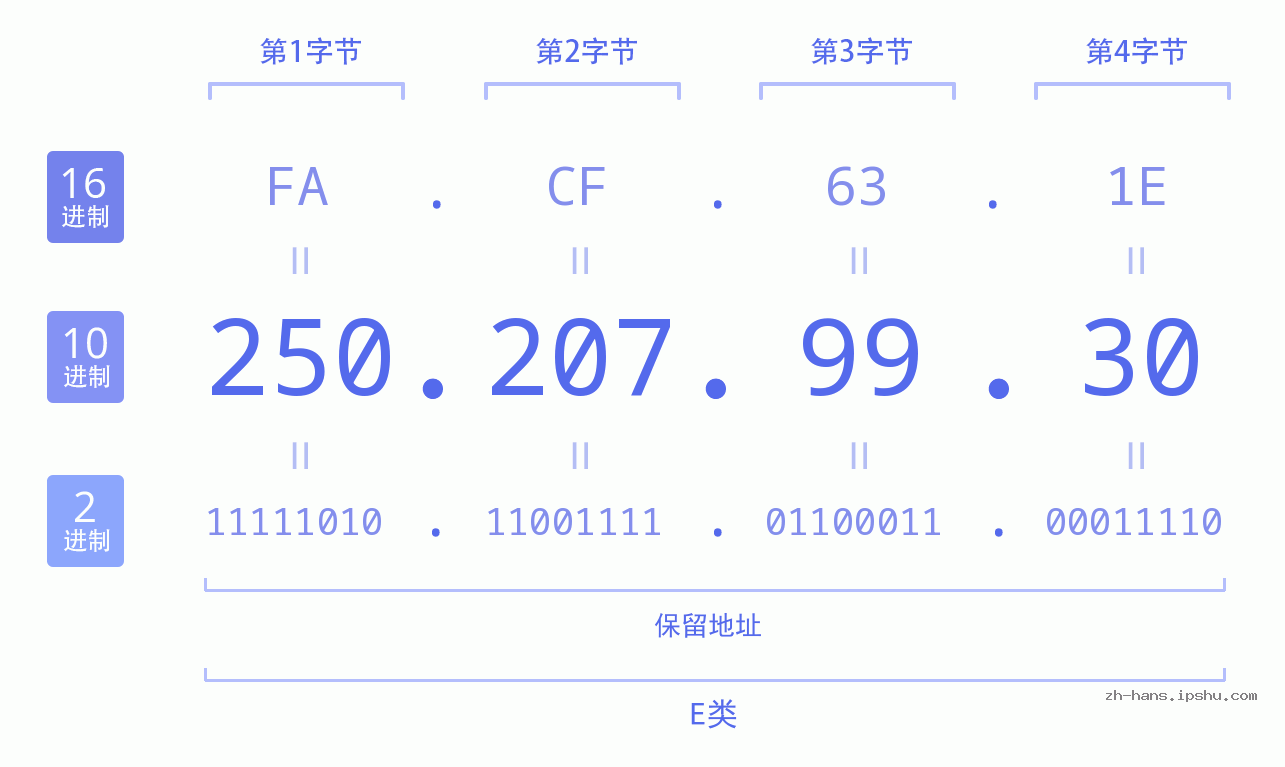 IPv4: 250.207.99.30 网络类型 网络号 主机号