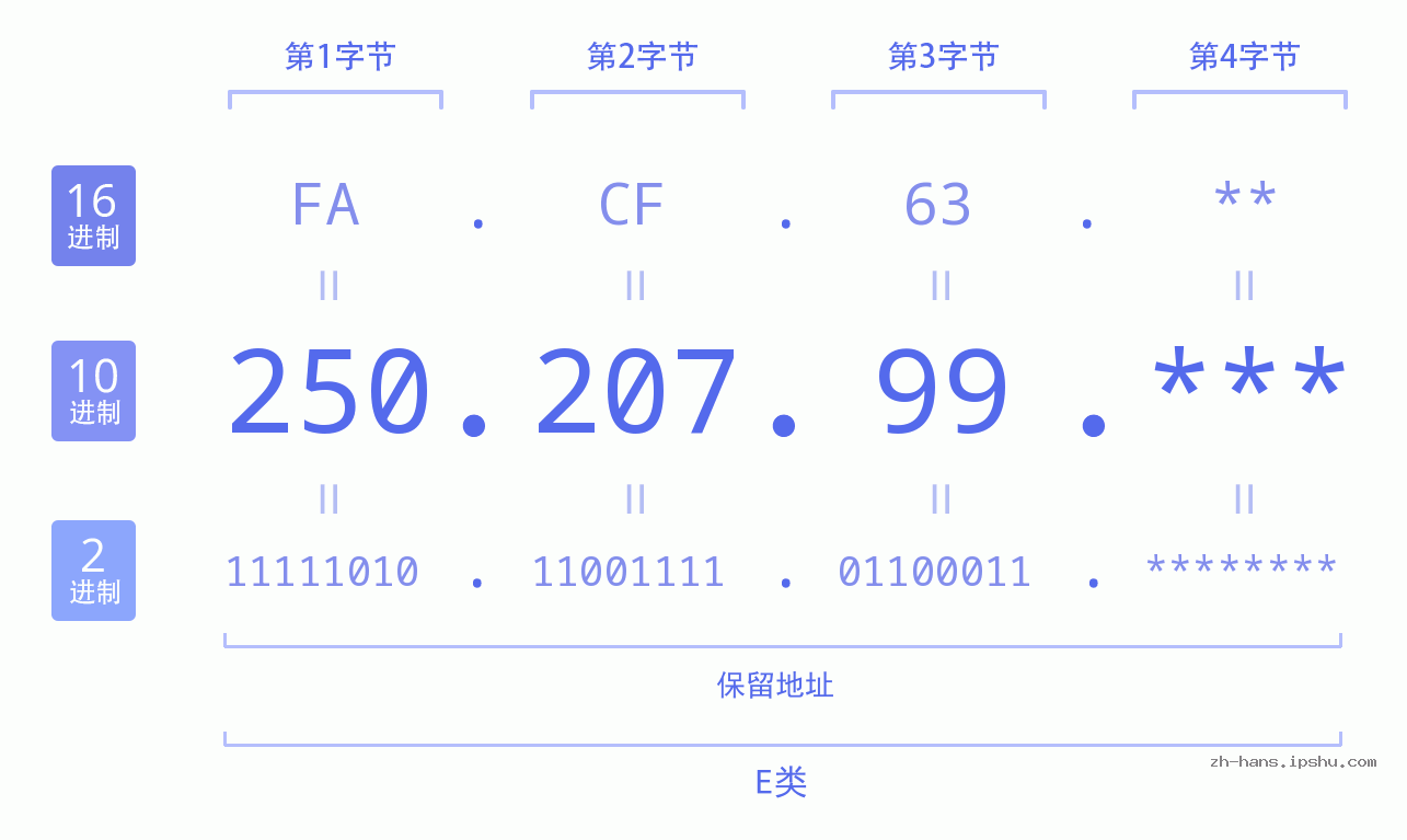 IP地址:250.207.99 数据结构图 二进制 十进制 十六进制 IPv4: 250.207.99 网络类型 网络号 主机号