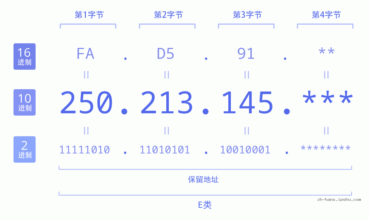 IP地址:250.213.145 数据结构图 二进制 十进制 十六进制 IPv4: 250.213.145 网络类型 网络号 主机号