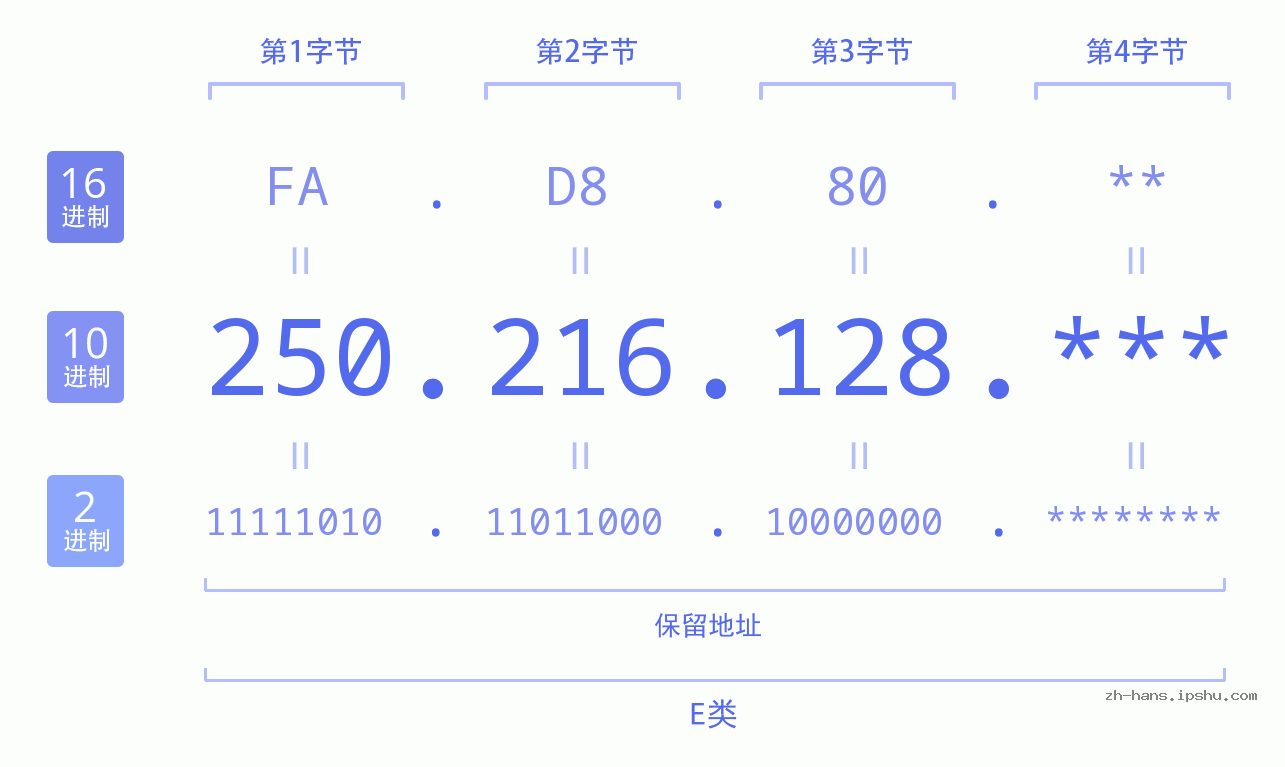 IP地址:250.216.128 数据结构图 二进制 十进制 十六进制 IPv4: 250.216.128 网络类型 网络号 主机号