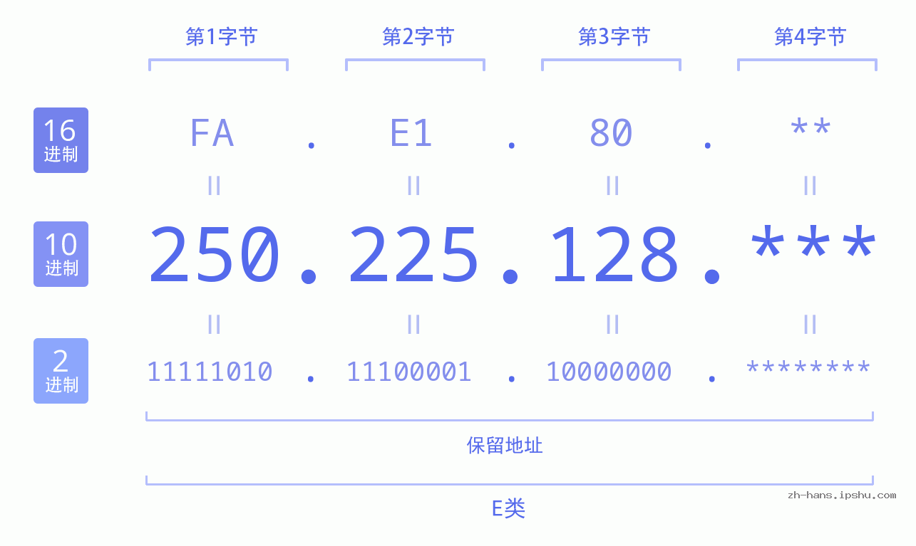 IP地址:250.225.128 数据结构图 二进制 十进制 十六进制 IPv4: 250.225.128 网络类型 网络号 主机号