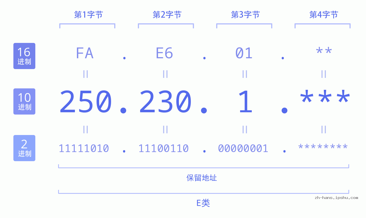 IP地址:250.230.1 数据结构图 二进制 十进制 十六进制 IPv4: 250.230.1 网络类型 网络号 主机号