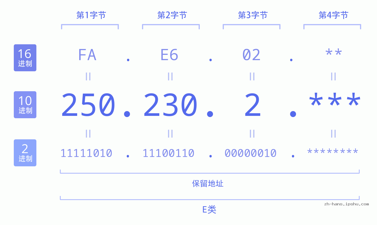 IP地址:250.230.2 数据结构图 二进制 十进制 十六进制 IPv4: 250.230.2 网络类型 网络号 主机号