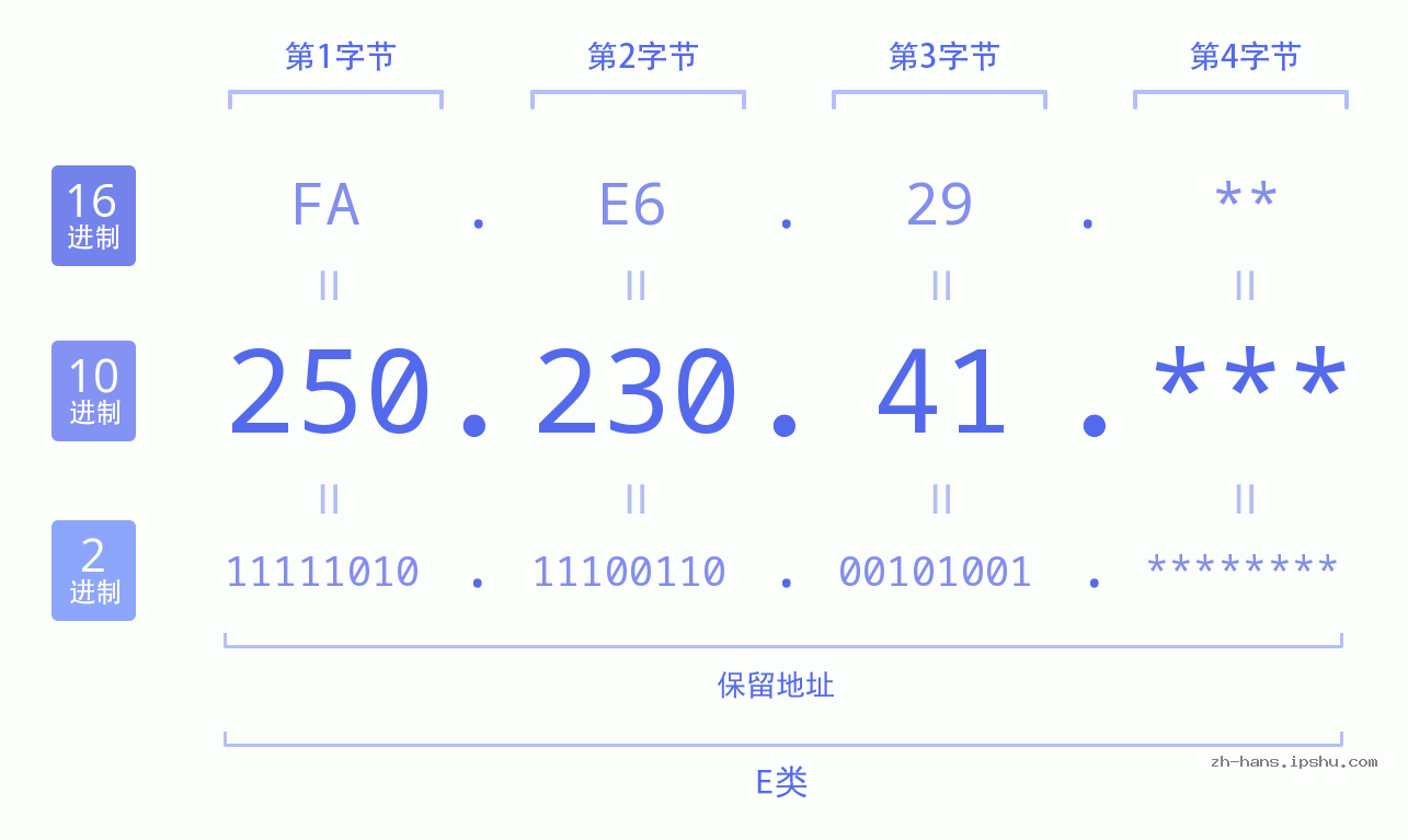IP地址:250.230.41 数据结构图 二进制 十进制 十六进制 IPv4: 250.230.41 网络类型 网络号 主机号
