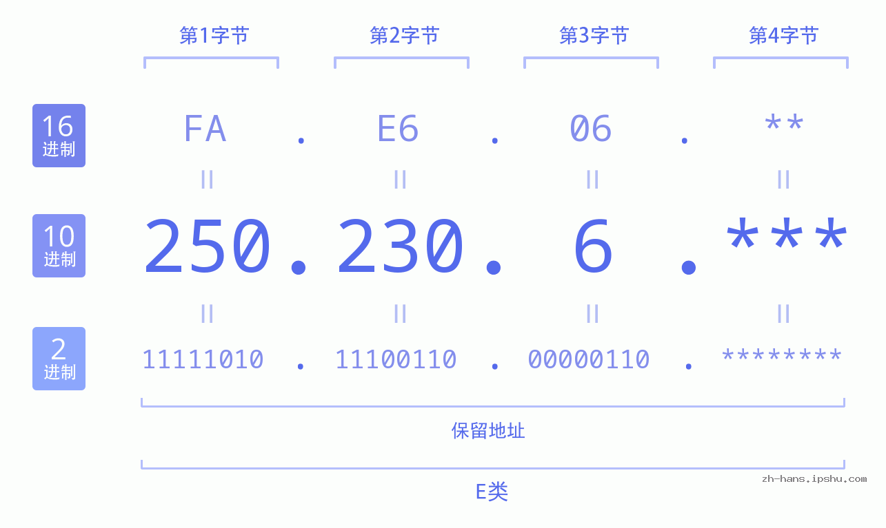 IP地址:250.230.6 数据结构图 二进制 十进制 十六进制 IPv4: 250.230.6 网络类型 网络号 主机号