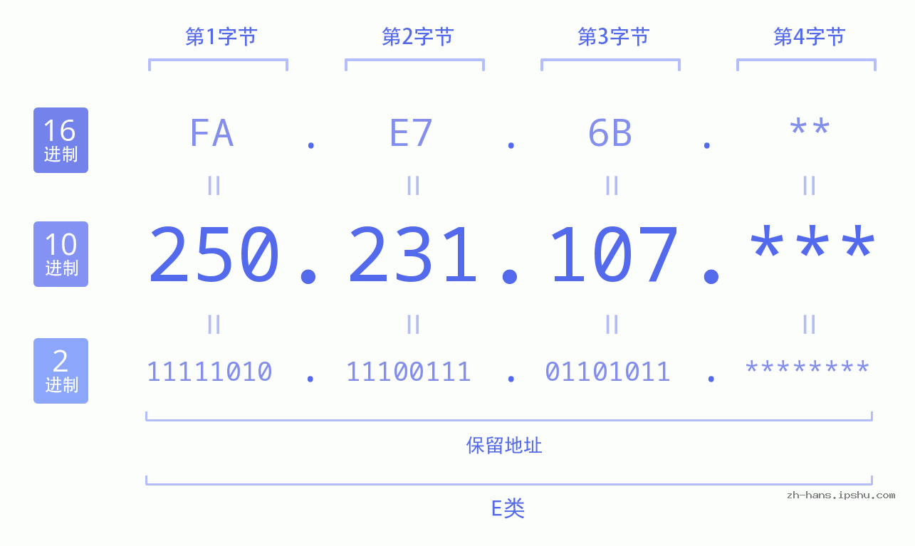 IP地址:250.231.107 数据结构图 二进制 十进制 十六进制 IPv4: 250.231.107 网络类型 网络号 主机号