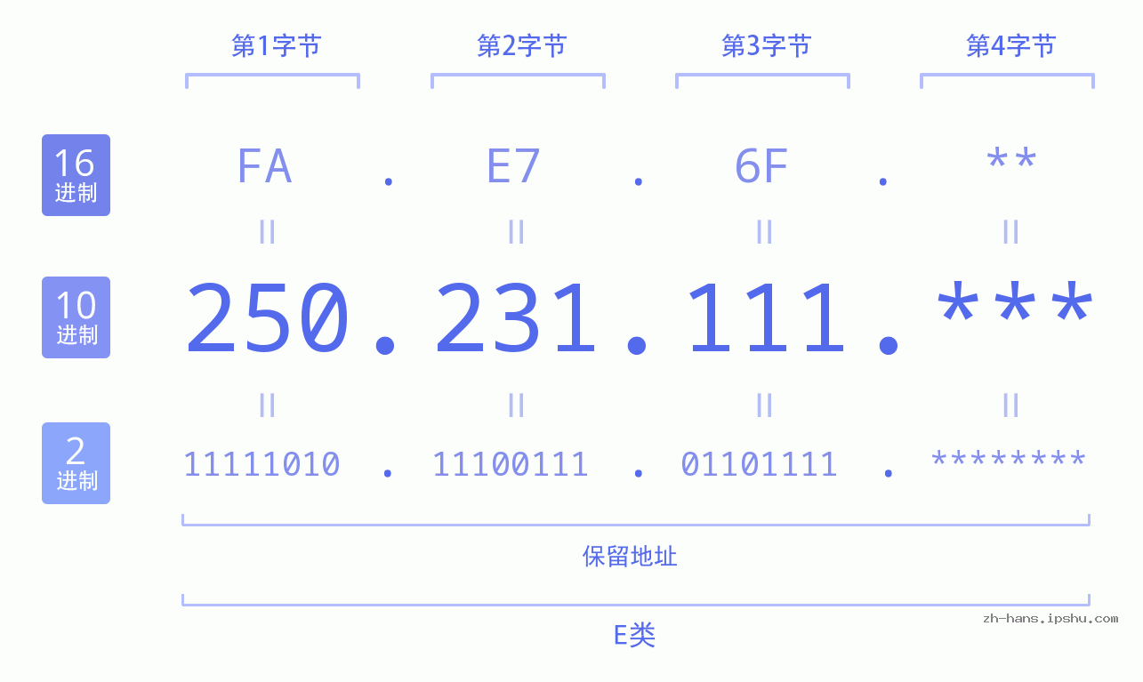 IP地址:250.231.111 数据结构图 二进制 十进制 十六进制 IPv4: 250.231.111 网络类型 网络号 主机号