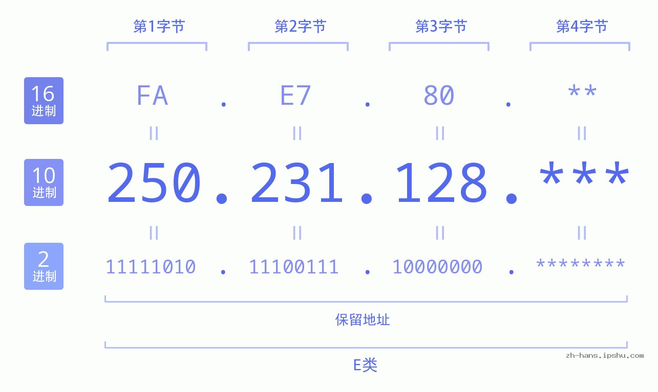 IP地址:250.231.128 数据结构图 二进制 十进制 十六进制 IPv4: 250.231.128 网络类型 网络号 主机号