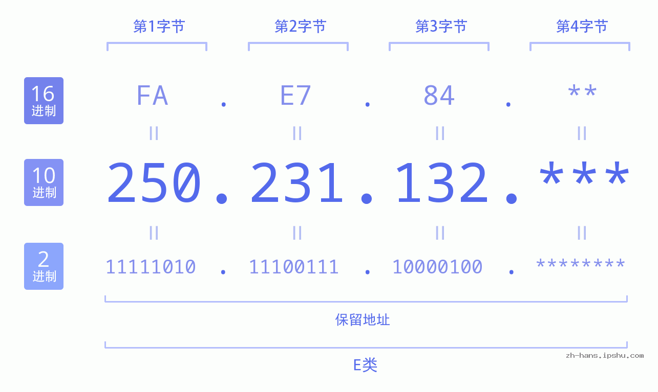 IP地址:250.231.132 数据结构图 二进制 十进制 十六进制 IPv4: 250.231.132 网络类型 网络号 主机号