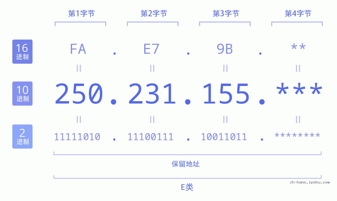 IP地址:250.231.155 数据结构图 二进制 十进制 十六进制 IPv4: 250.231.155 网络类型 网络号 主机号