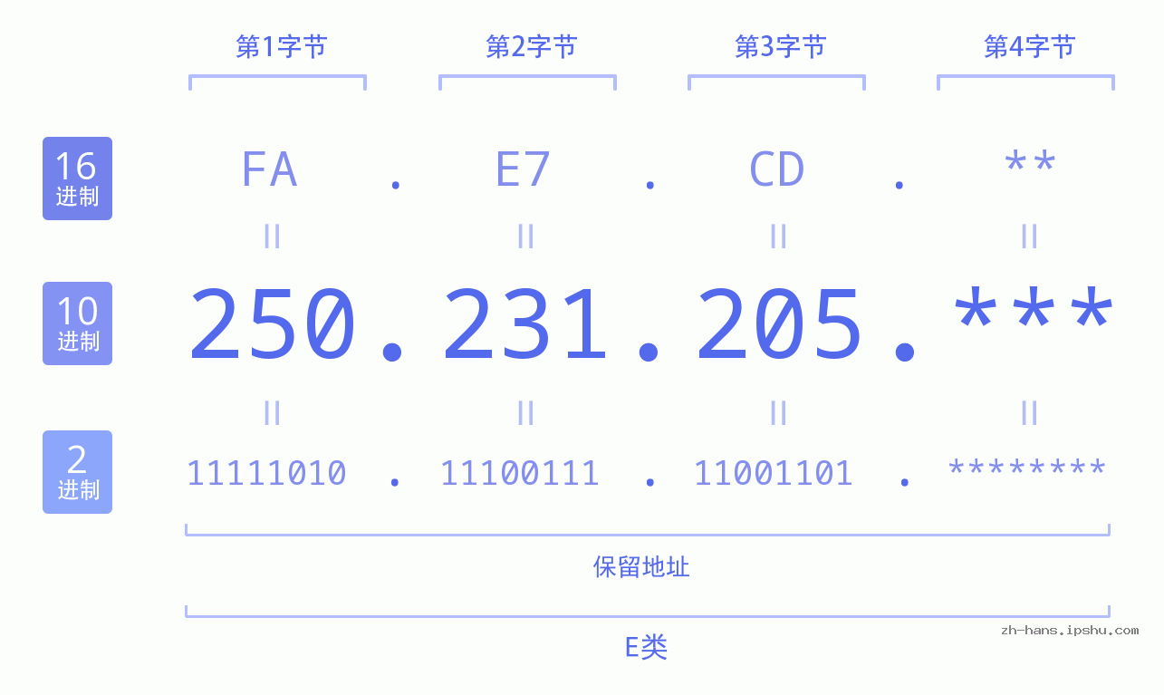 IP地址:250.231.205 数据结构图 二进制 十进制 十六进制 IPv4: 250.231.205 网络类型 网络号 主机号