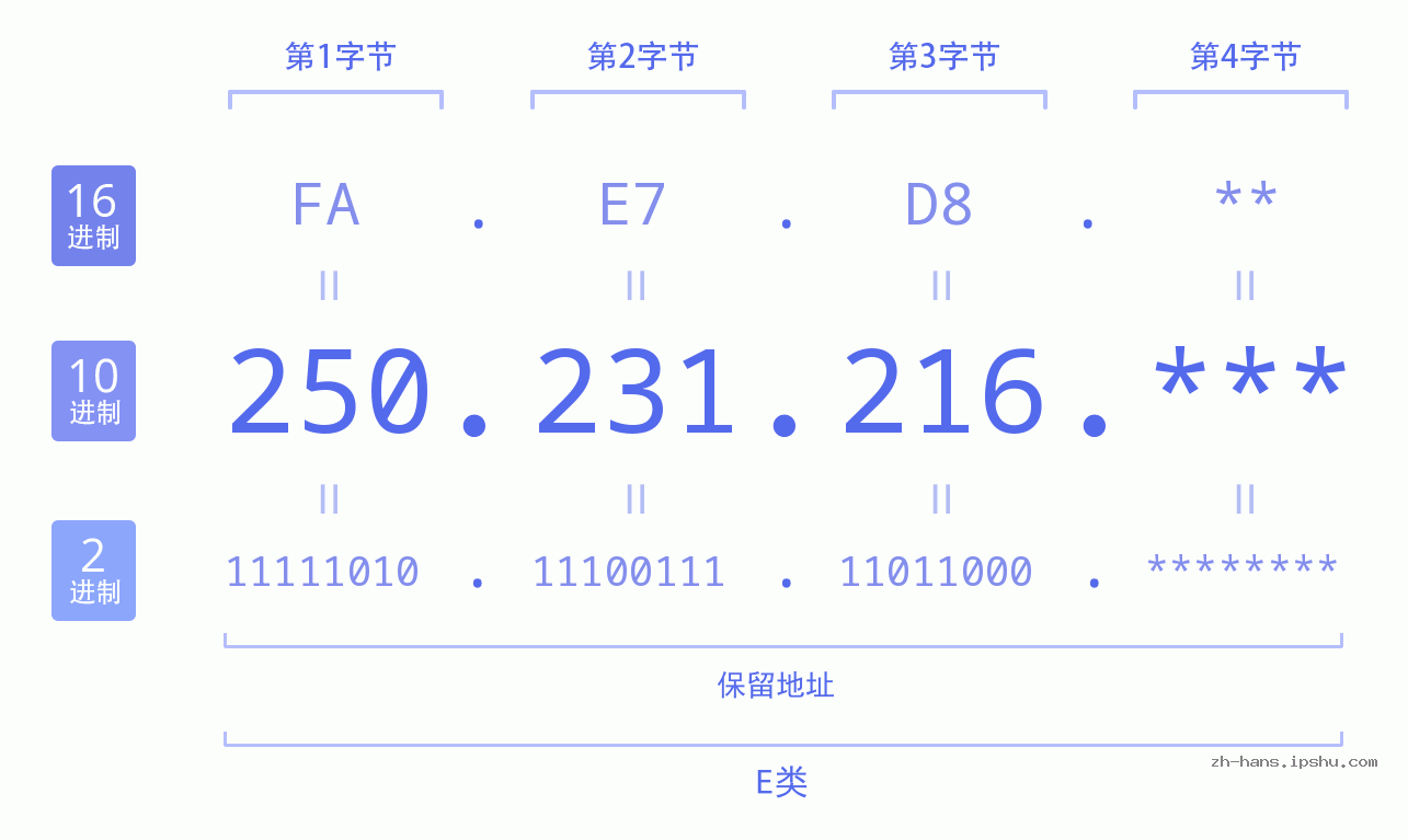 IP地址:250.231.216 数据结构图 二进制 十进制 十六进制 IPv4: 250.231.216 网络类型 网络号 主机号
