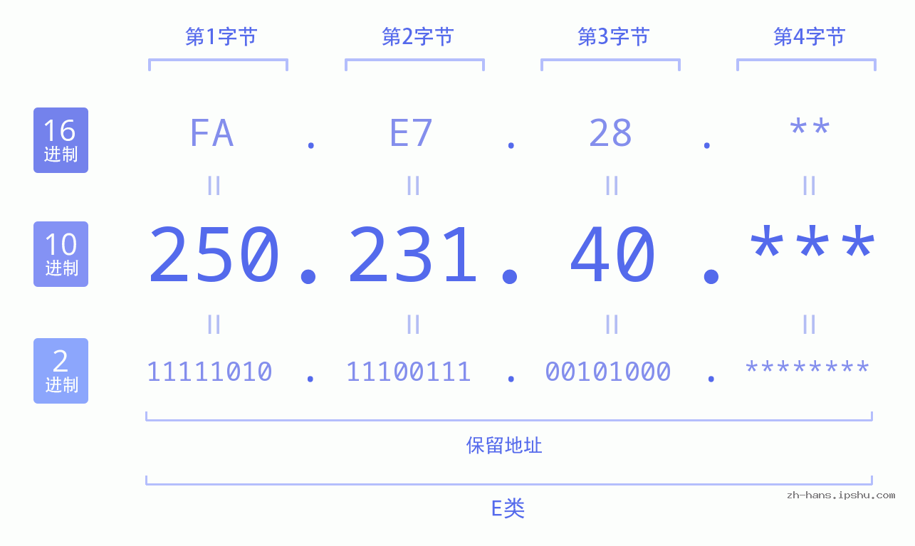 IP地址:250.231.40 数据结构图 二进制 十进制 十六进制 IPv4: 250.231.40 网络类型 网络号 主机号