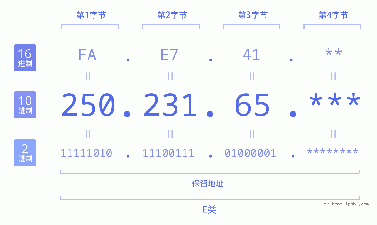 IP地址:250.231.65 数据结构图 二进制 十进制 十六进制 IPv4: 250.231.65 网络类型 网络号 主机号